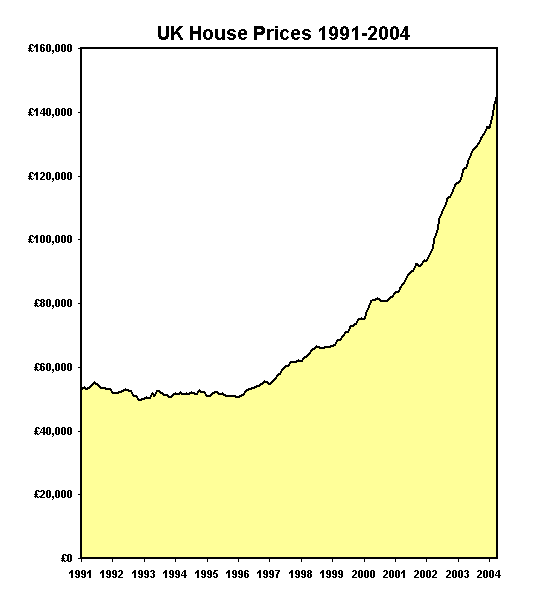 UK House Price Increase