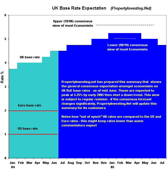 UK Interest Rate Consensus