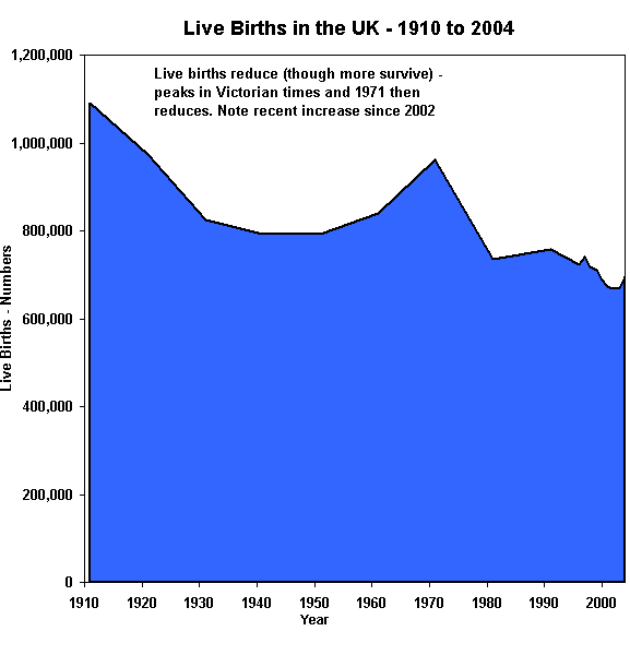 UK Live Births