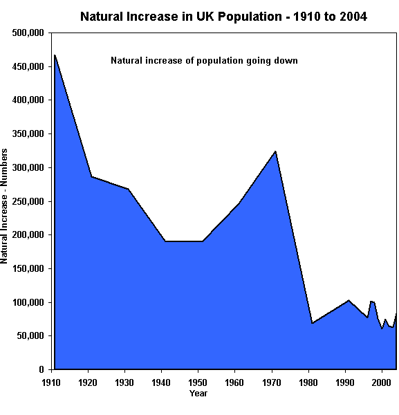 UK Natural Population Increase