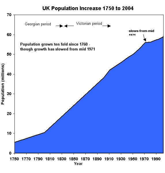 UK Population Increase