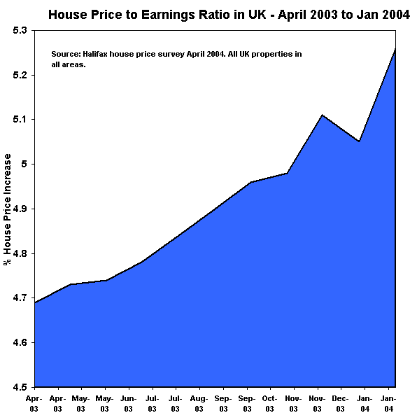 House Price Earnings Halifax