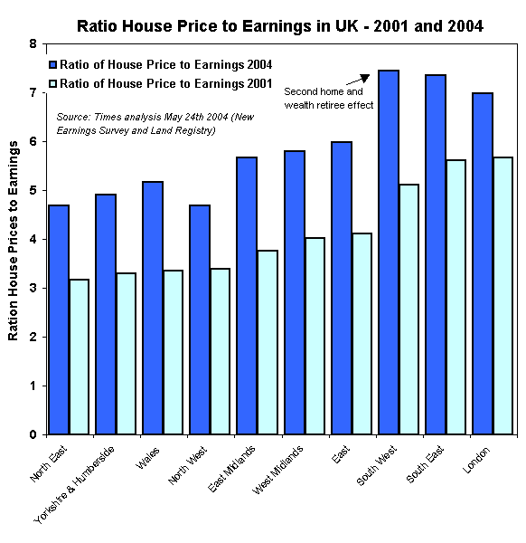 UK House Price Earnings Ratio