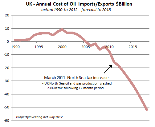 UK Oil Production