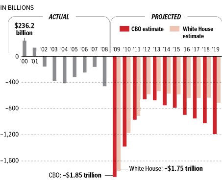 US Deficit Projections