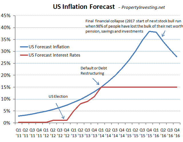 US Inflation Debt Bond Crisis