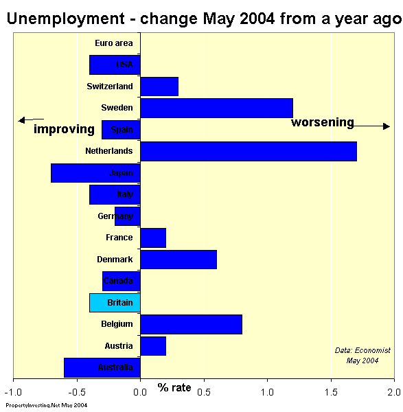 Unemployment Change