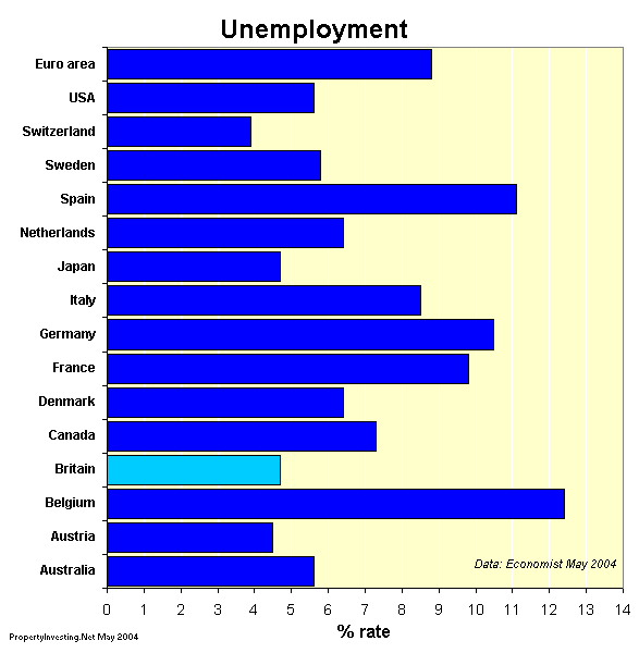 Unemployment