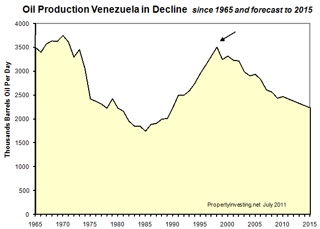 Venezuela Oil Production Decline Crisis Peak Oil PropertyInvesting.net Modelling