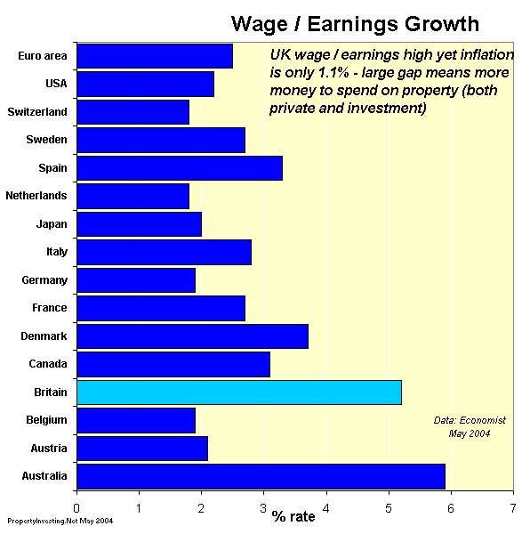 Wage Earnings Growth