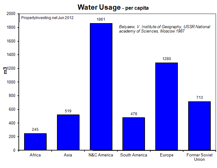 Water-Usage-Per-Capita