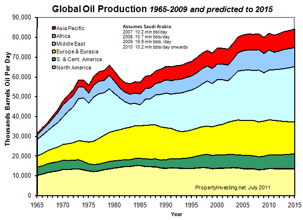 World Oil Production 1965-2015 Peak Oil PropertyInvesting.net Modelling
