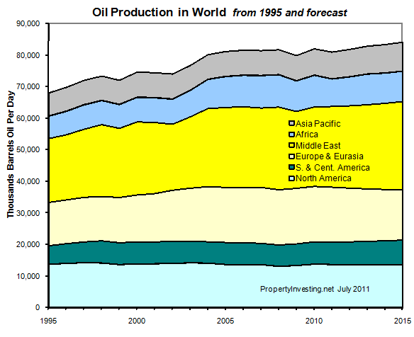 World Oil Production Peak Oil PropertyInvesting.net-Modelling 1995 to 2015