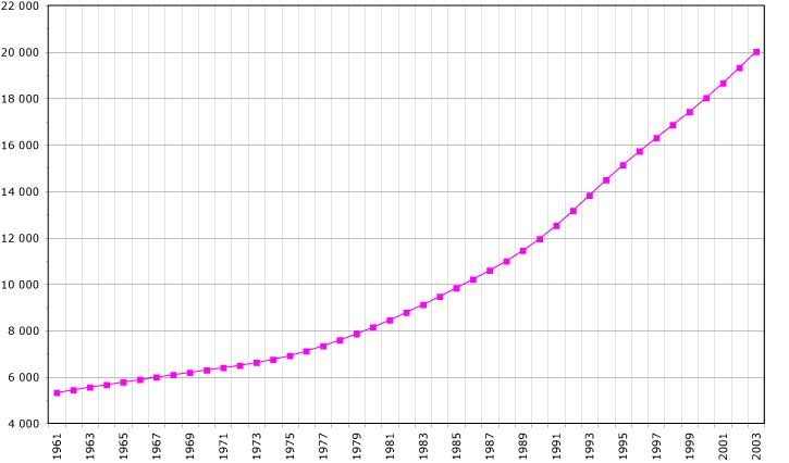 Yemen population