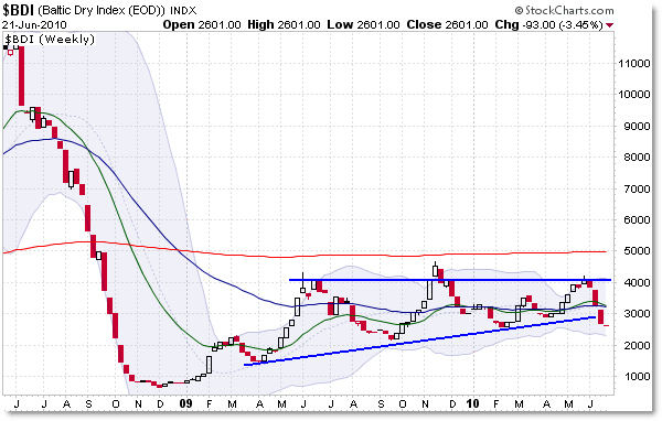 Baltic Dry Dock Index