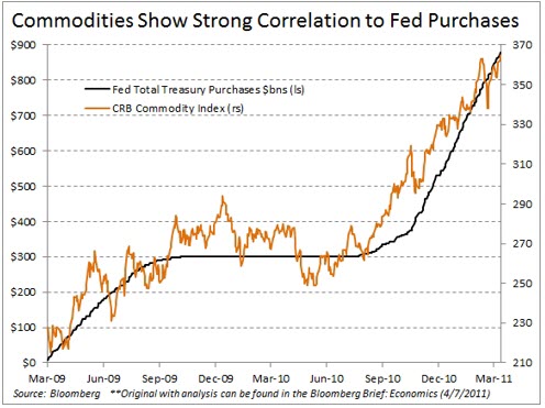 bubble printed money and oil prices