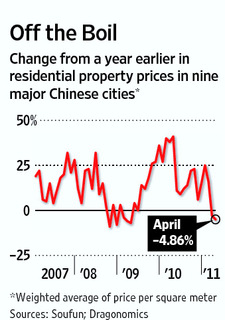 China real estat -price boom and possible crash