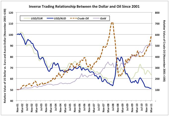 Dollar Oil Gold Value Correlation