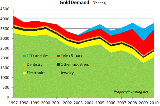 Gold demand global investment