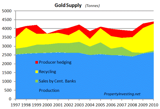 Gold supply