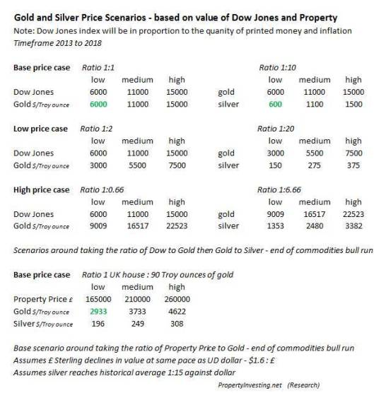 Gold Silver Dow Jones UK Property Prices Scenarios 