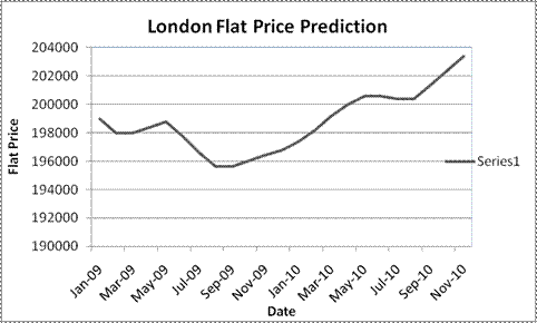 london-property-price-prediction-2009-2010