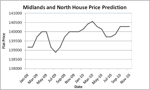 midlands-north-england-property-price-predictions-2009-2010