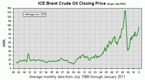 Oil Price