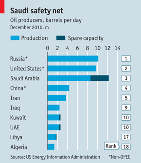 Oil Production