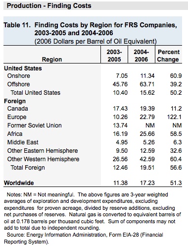oil-finding-costs