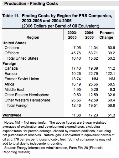 oil-finding-costs