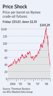 Oil Price Peak Oil Shock Dollars Per Barrel