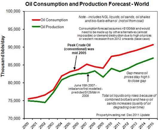 Oil production and consumption forecast