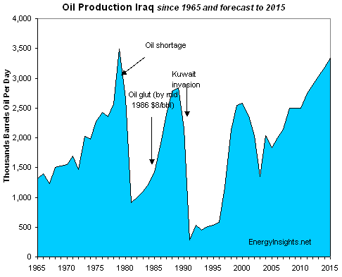 Oil Production Iraq