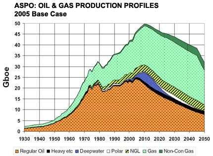 Peak Oil