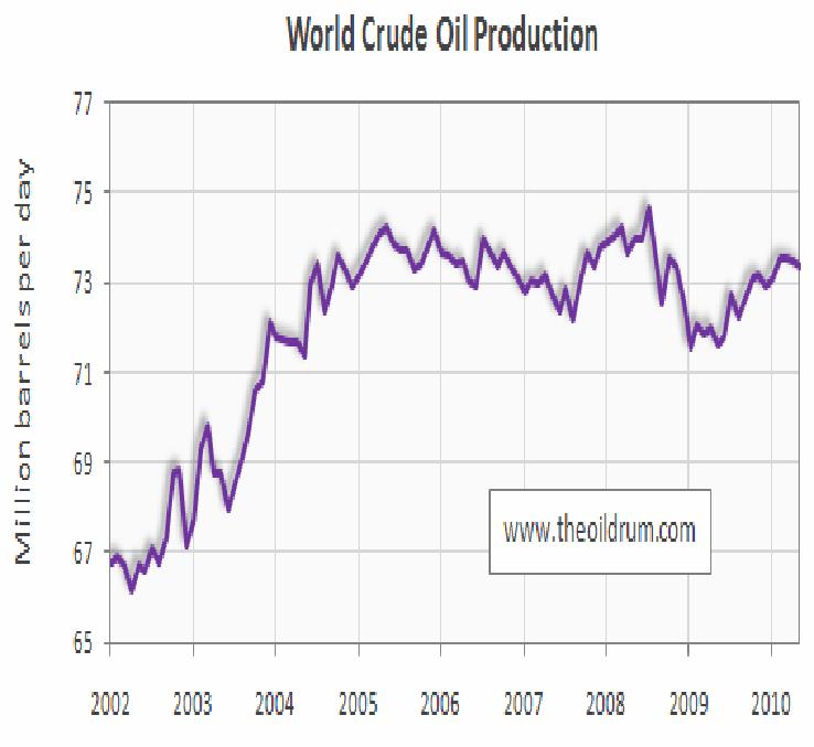 Peak Oil (all liquids) was 2008 with crude in 2005