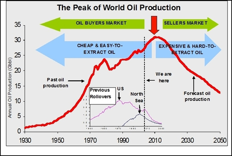 peak-oil-chart