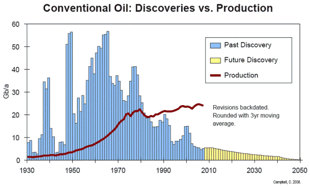 Peak oil discovery