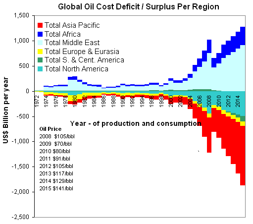 Peak Oil Price Cost Deficit Surplus per region PropertyInvesting-net