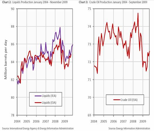 peak oil production