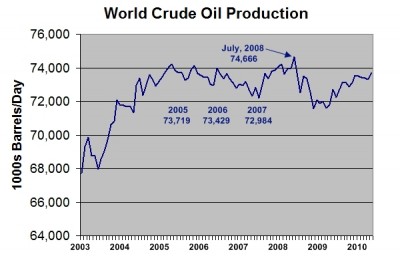 Peak Oil - undulating plateau