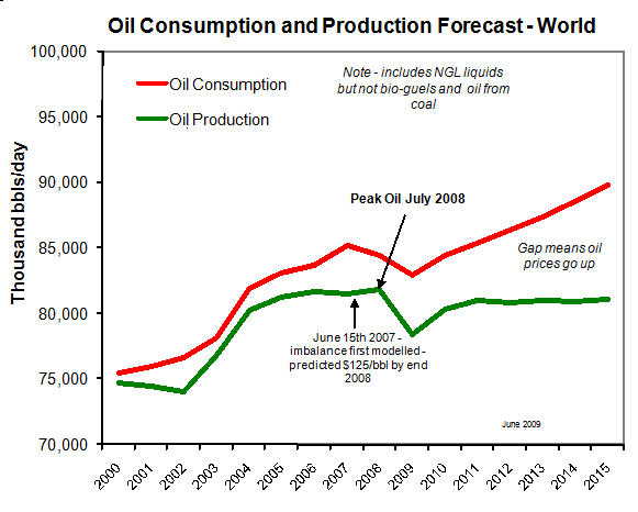 Peak Oil