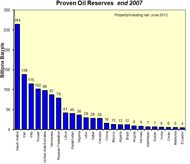 proven-Oil-Reserves-end-2007