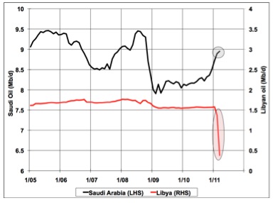 Saudi Arabian oil production and Libyan oil production from Oildrum.com