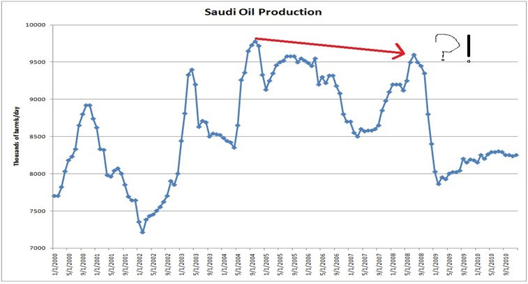 Saudi Arabia oil production decline  - peak oil