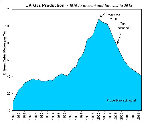 uk-gas-production-declining-peak-gas-2000