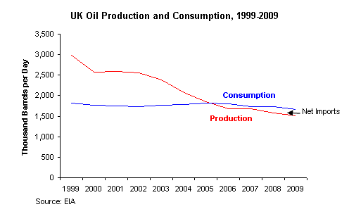 UK oil production decline