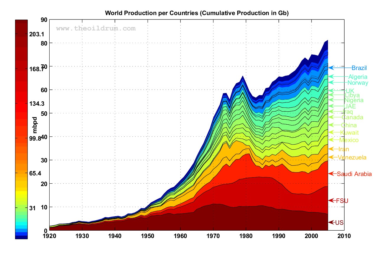 world-oil-prdocution-from-oil-drum